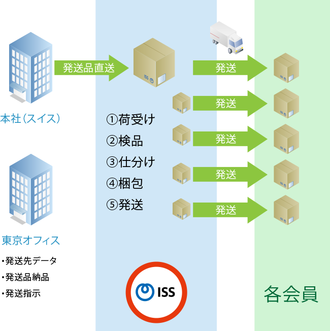 ISSが、書類の梱包から廃棄まで、一括して担うサービスをご提案。