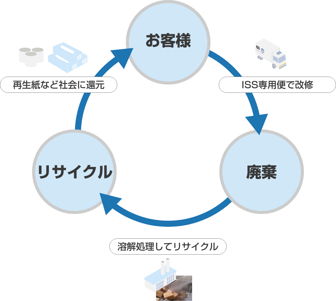 【こうして解決】 廃棄しやすく、回収・処理が確かな手段で、安心して処分。