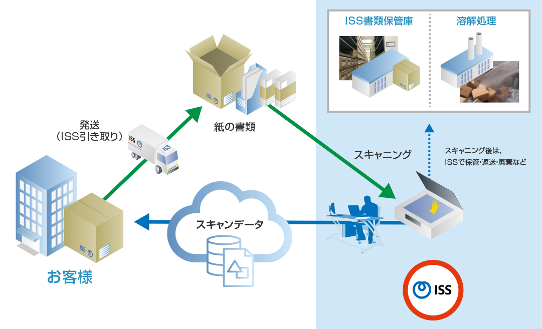 電子化すれば外から利用できる