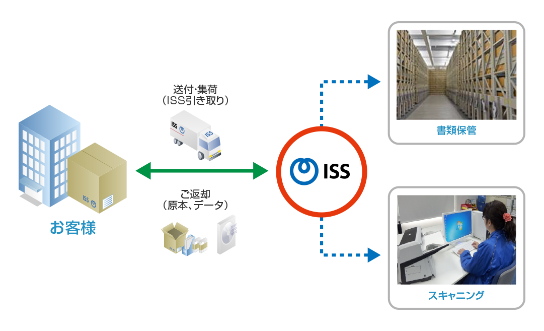 棄てられないなら上手に預ける、電子化も有効