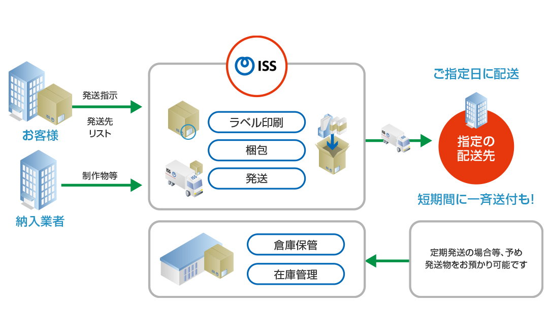 ISSなら、こんな作業を一手にお引き受けします