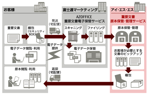 サービス概要図