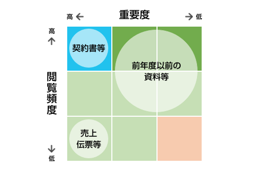 重要性·閲覧頻度から、文書·書類を仕分けします。