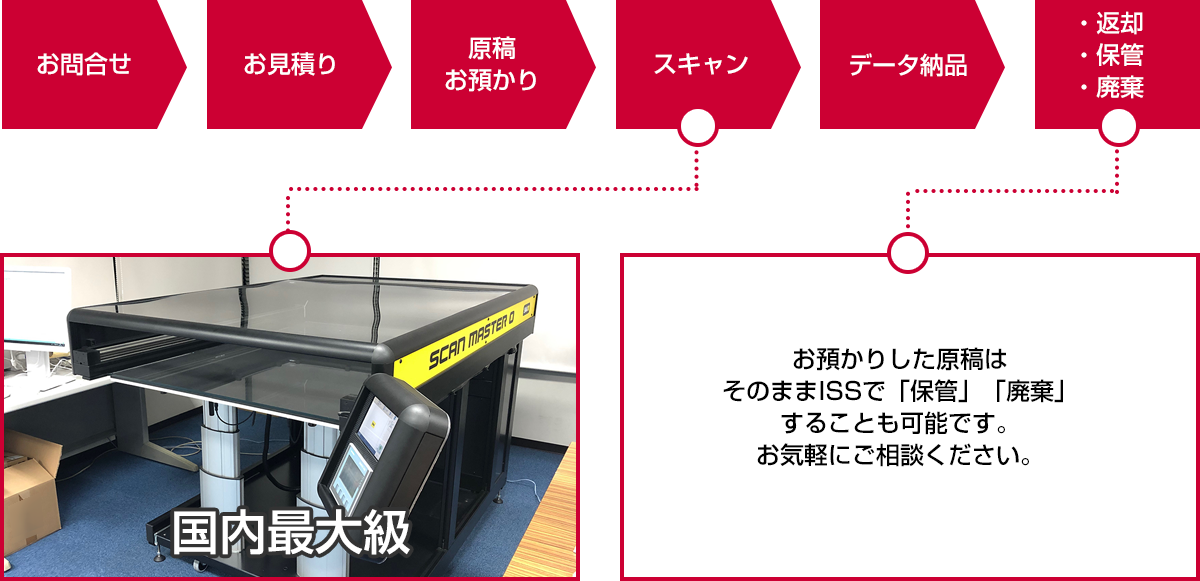 お預かりした原稿はISSには「保管」「廃棄」することも可能です。お気軽にご相談ください。